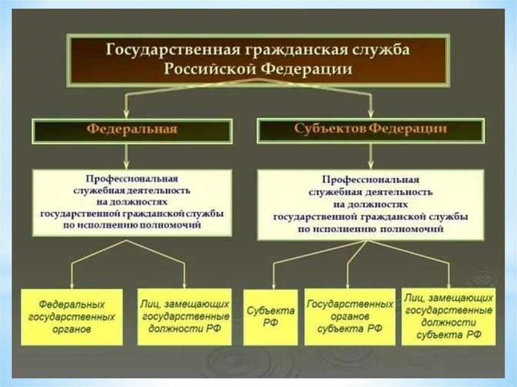 Тест государственные органы субъекта. Государственная Гражданская служба. Государственная Гражданская служба примеры. Федеральная государственная служба. Гражданская служба отличия.