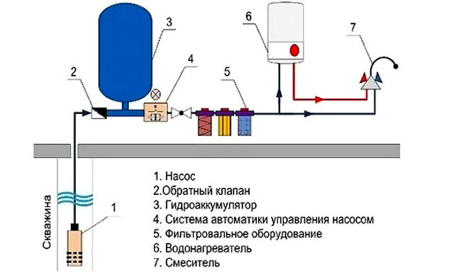 Схема водоснабжения частного дома из колодца с гидроаккумулятором