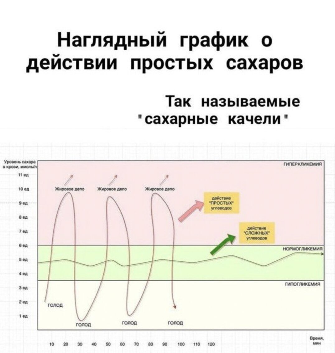 Так ли страшен сахар, как им кошмарят? | Хочу и Буду! | Дзен