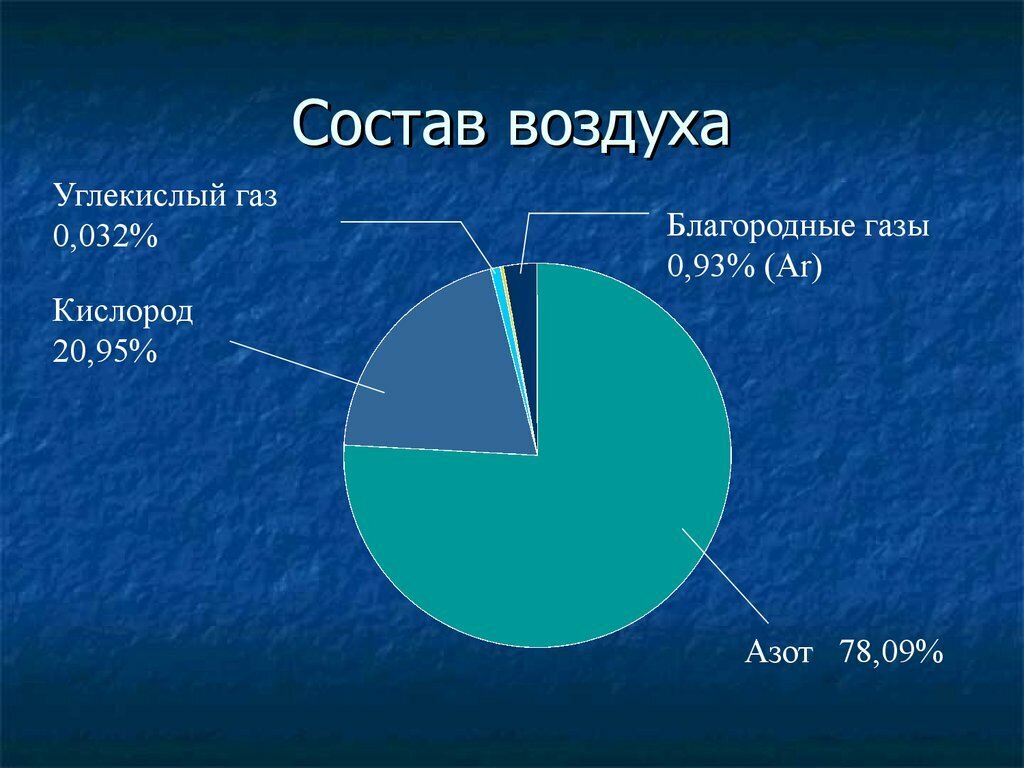 Дополните схему расставьте газы в порядке убывания их доли в общем объеме воздуха