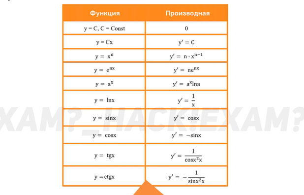 Производная функции - Математика