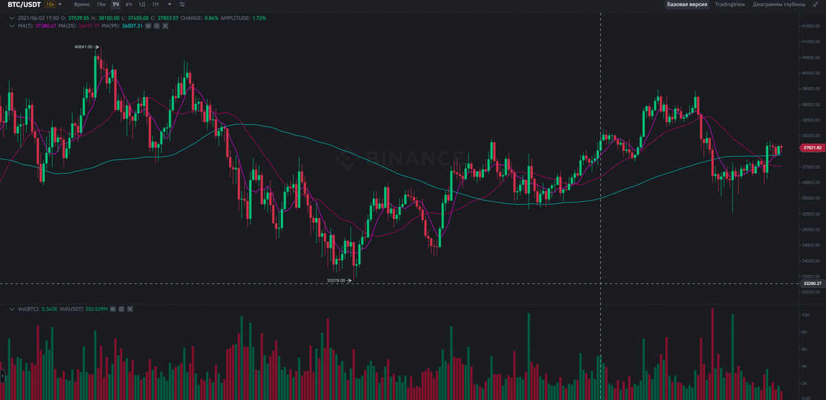 Пара BTC/USD тайм-фрейм 1Ч