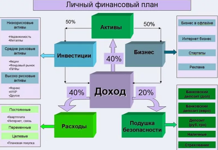 Сообщение на тему финансовый план