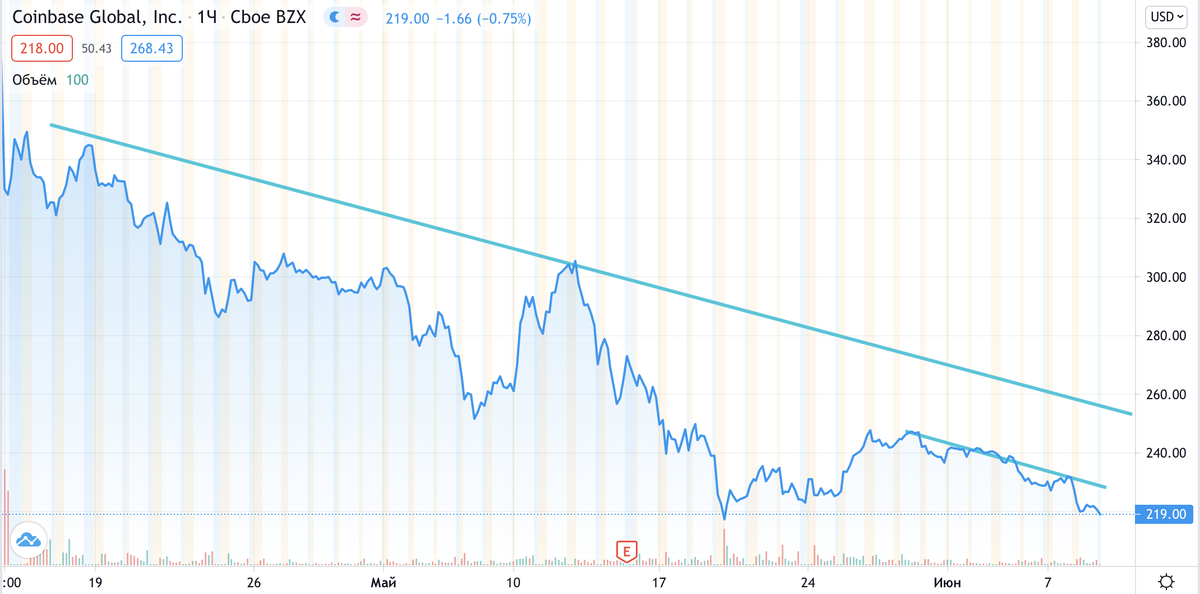 Грустно, но будет и на этой улице праздник, вот увидите. Источник: https://ru.tradingview.com/chart/?symbol=NASDAQ%3ACOIN