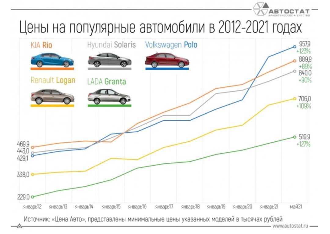 Прогноз роста цен на автомобили. Прогноз роста цен на автомобили