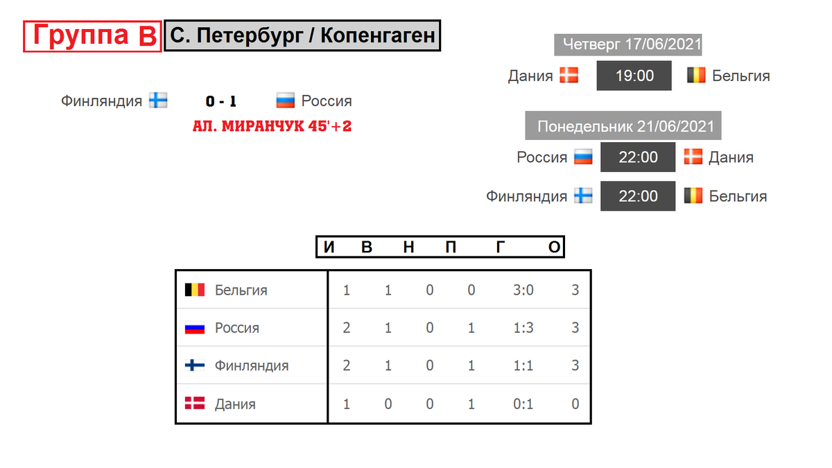 результаты и положение группы В 