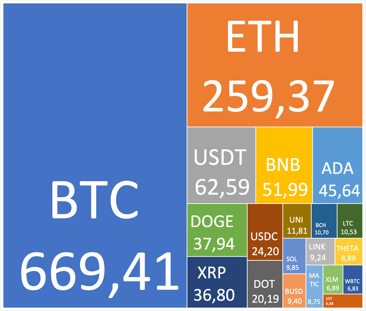 Рыночная капитализация BTC по сравнению с равной рыночной капитализацией альткоинов, млрд долл.