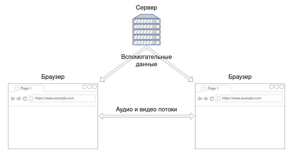 Как работает WebRTC - передача вспомогательных данных