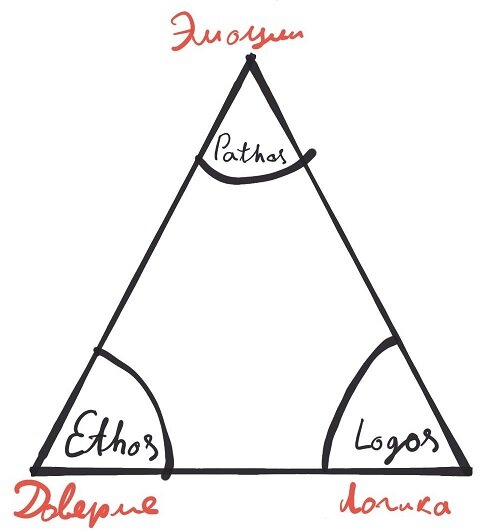 Три столпа хорошего выступления