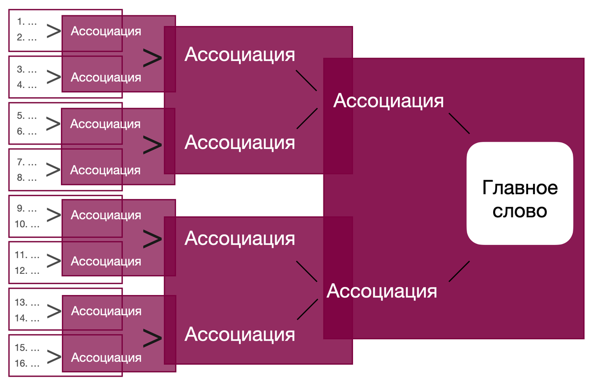 Ассоциативный тест К.Г.Юнга