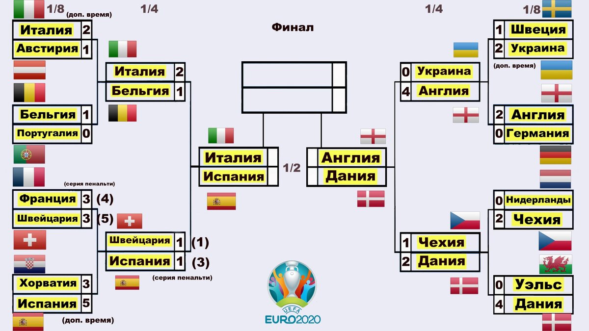 Кто в полуфинале евро 2024