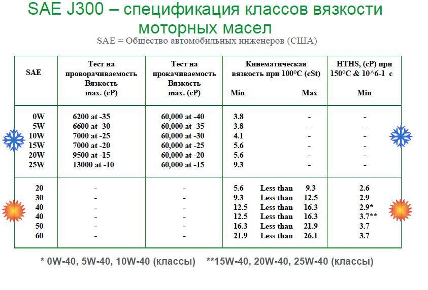 


Тут я думаю самый непонятный термин это HTHS, (cP) при 150°C & 10^6-1 c. HTHS — это вязкость при 150°C и высокой скорости сдвига. 10^6-1 - температурный коэффициент расширения.




