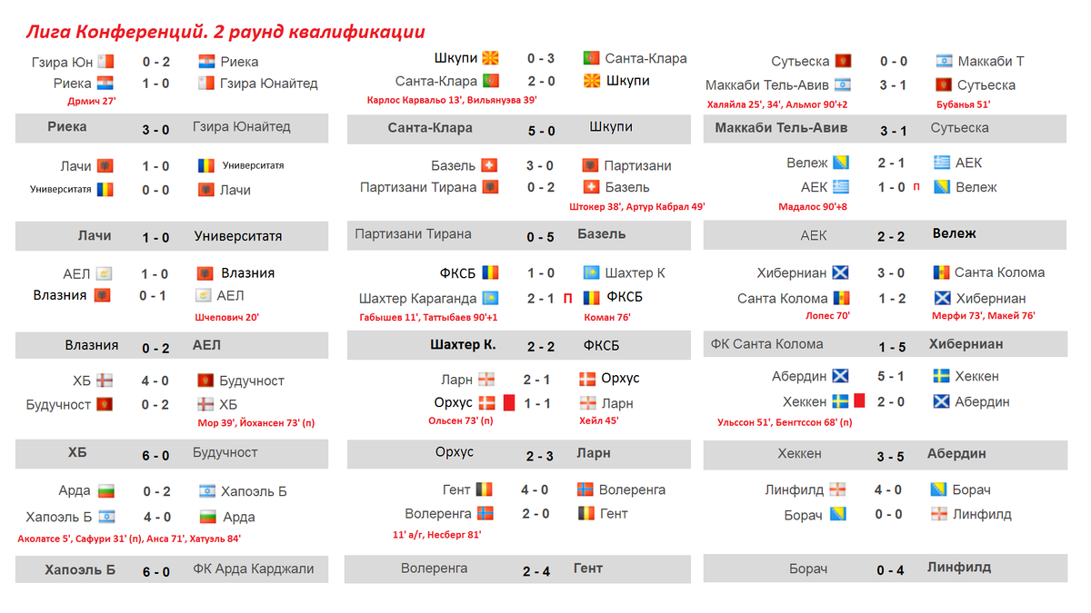 Футбол лига конференций таблица результаты