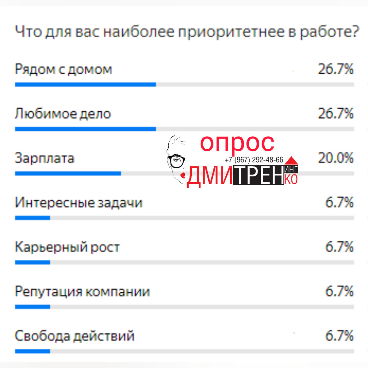 Результаты опроса "Что для вас наиболее приоритетнее в работе?"