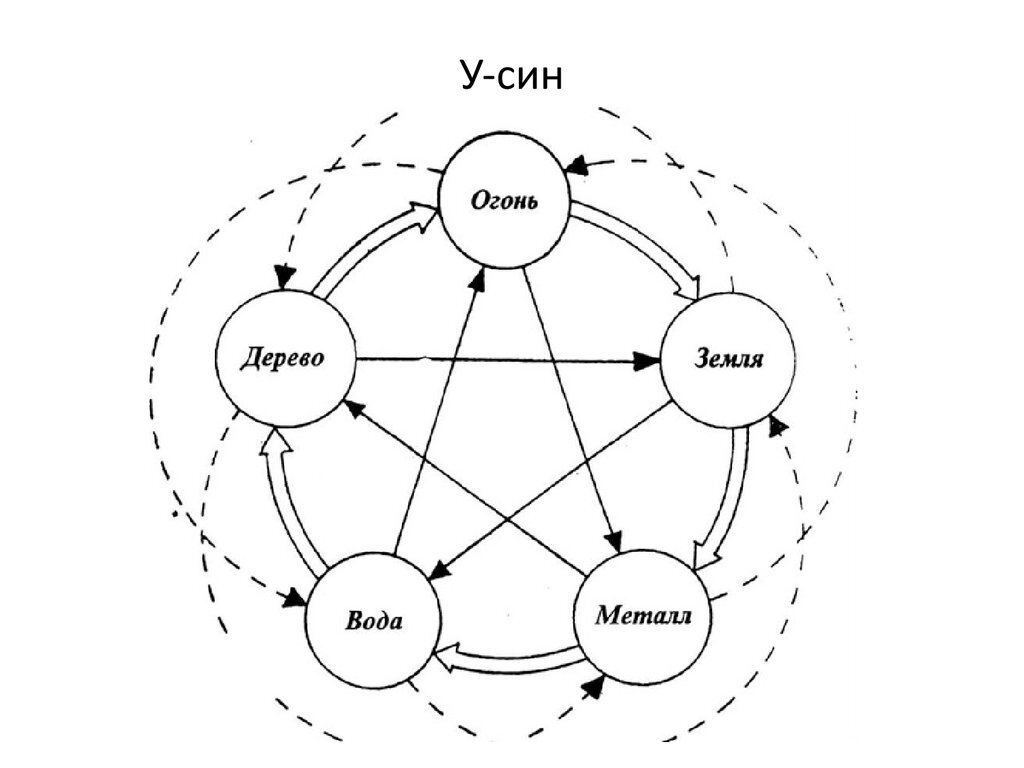 5 элементов у син рисунок