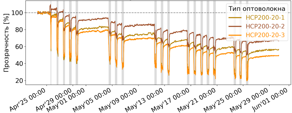 Изменение прозрачности оптоволокна в процессе облучения. Резкое падение и восстановление прозрачности при включении и выключении потока нейтронов. Показаны результаты для трех образцов оптоволокна, расположенных на разных расстояниях от мишени.