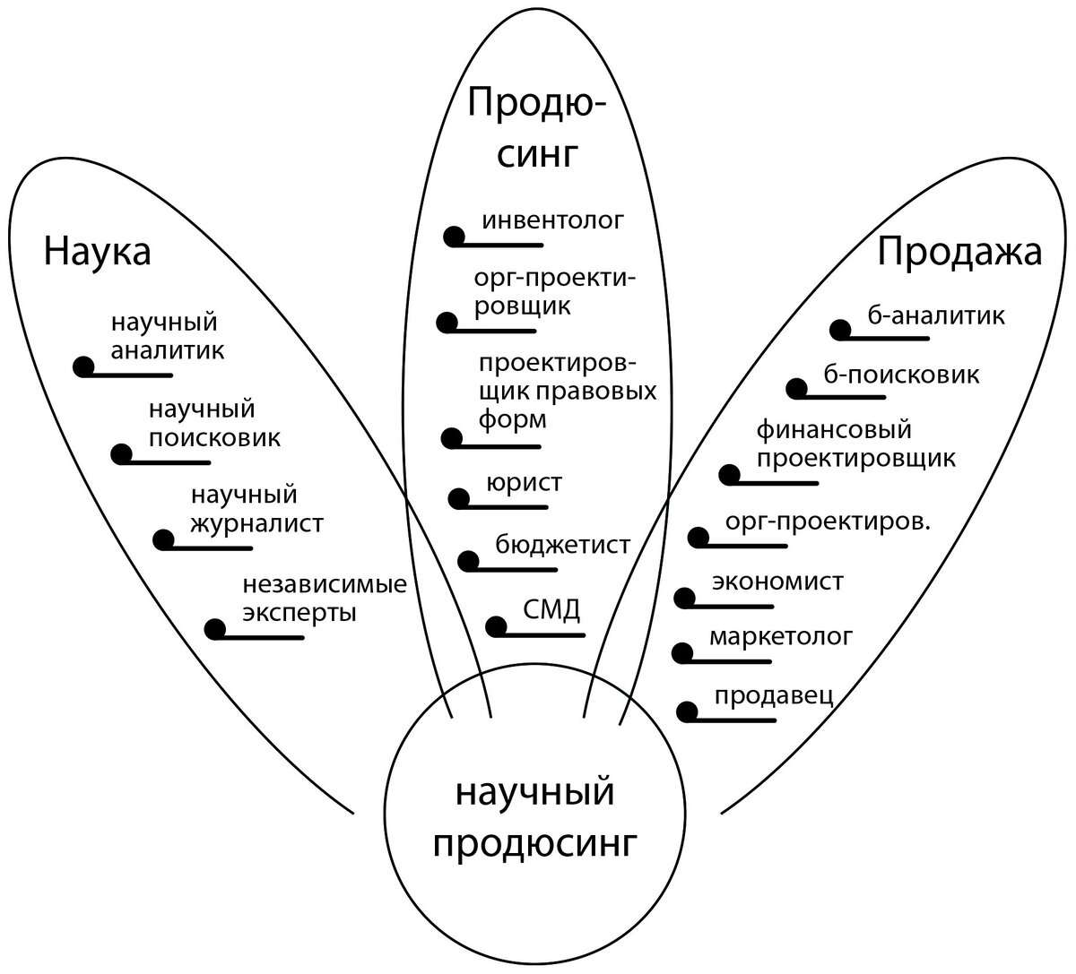 НАУЧНЫЙ ПРОДЮСИНГ | ИНАП. Институт научного продвижения | Дзен