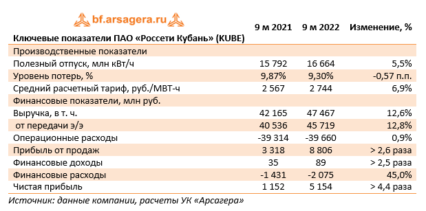 Показатели 2022. Растениеводство показатели 2022. Магнит отчетность 3 кв 2022.