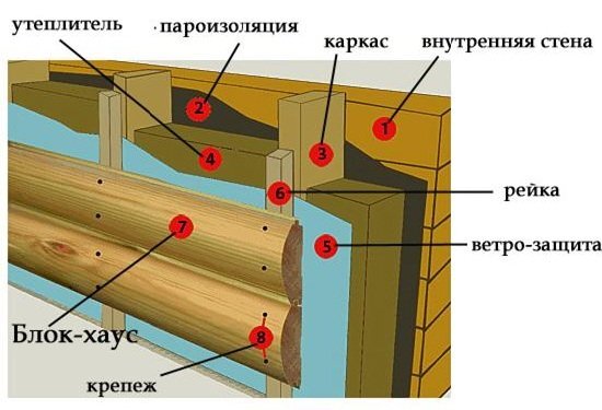 Отделка фасада дома блок-хаусом