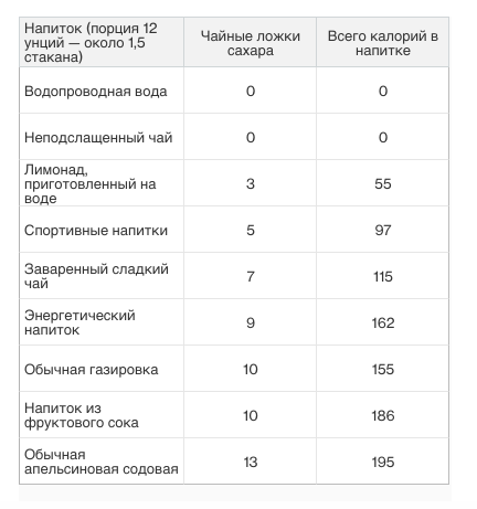 Количество сахара и калорий в обычных напитках. Источник: Центр пищевых данных Министерства сельского хозяйства США