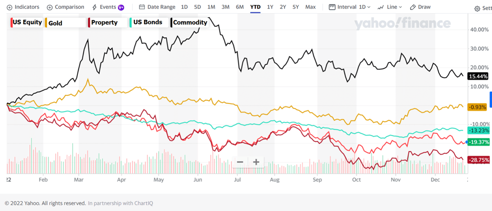 Рисунок 1. Основные классы активов