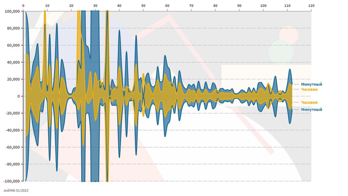 диаграмма 1. Наша выборка и результаты по двум играм