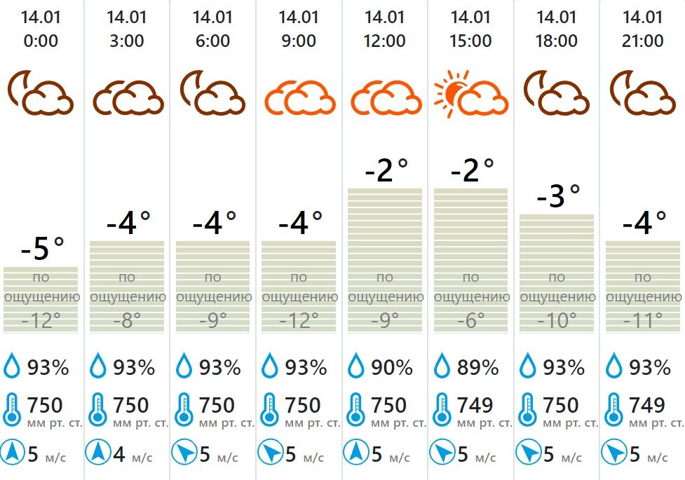 Погода тульский 7. 6 Градусов. Погода на январь. Погода в Туле на 14. Погода вчера.