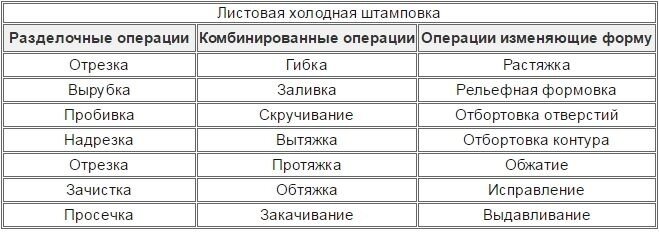 Классификация основных операций штамповки