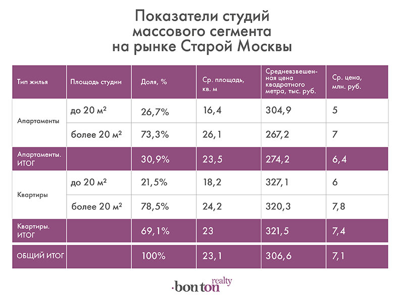 Источник: АН "Бон тон"