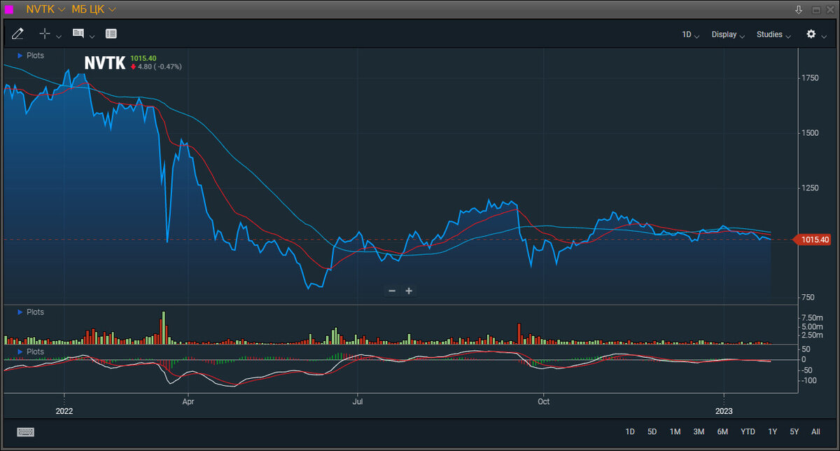 График акций Новатэка