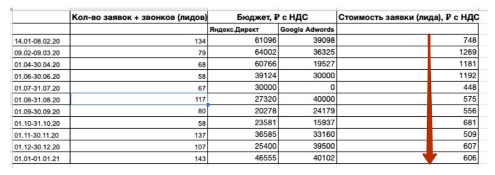 На фото видно динамику стоимость входящего обращения, мы снизили с 1200 до 600 ₽/за одного клиента