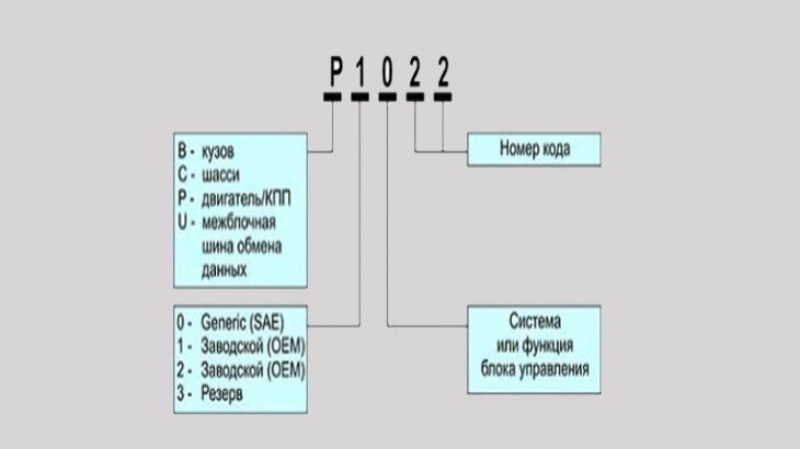 Неисправности двигателя Ford Focus 2