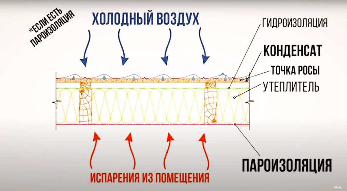 Плоская крыша. Как избежать деформаций и протечек. | Bako.ru | Дзен