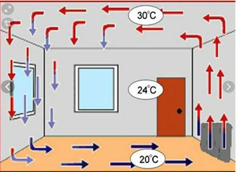 Отопительный прибор с циркуляцией тепла. Движение воздуха в комнате схема. Движение теплого воздуха в помещении. Циркуляция воздуха в помещении. Циркуляция теплого воздуха в помещении.