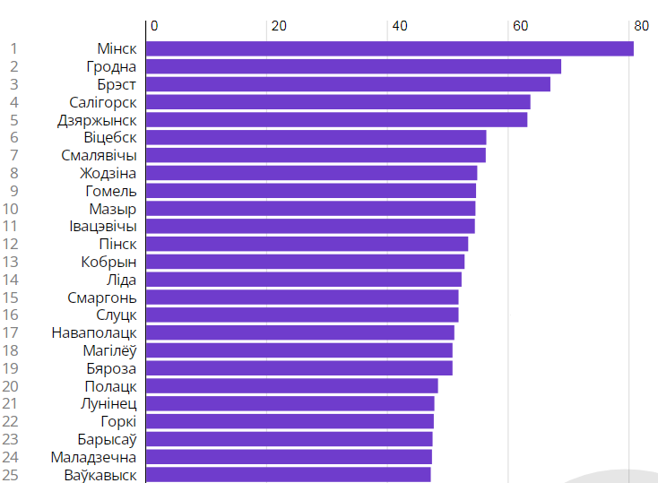 Рейтинг белоруссии