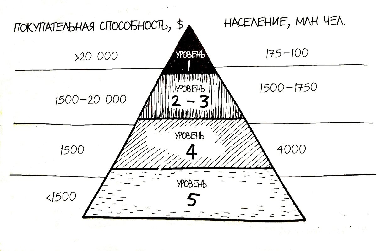 Пирамида покупательский способности