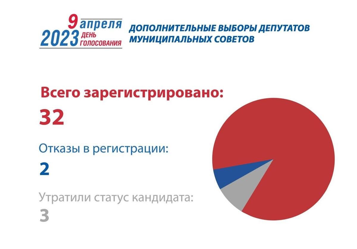 Количество зарегистрированных кандидатов. Порядок выдвижения кандидатов в наблюдательный совет.