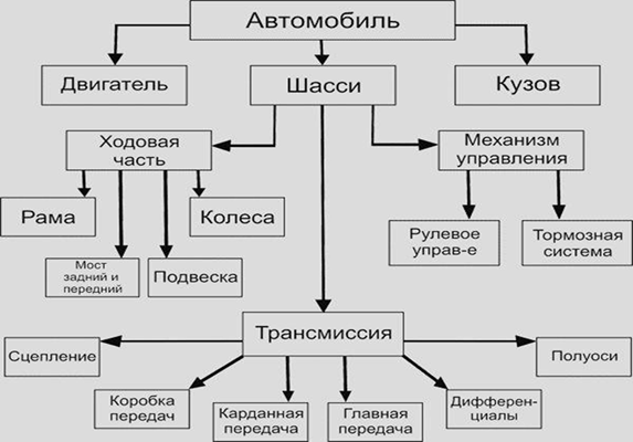 Агрегаты машин: устройство автомобиля, описание основных узлов