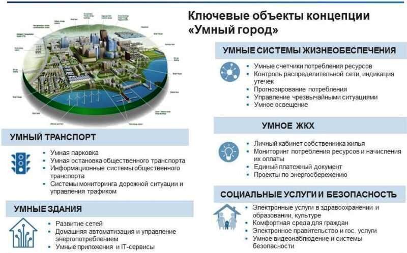 Проект smart city