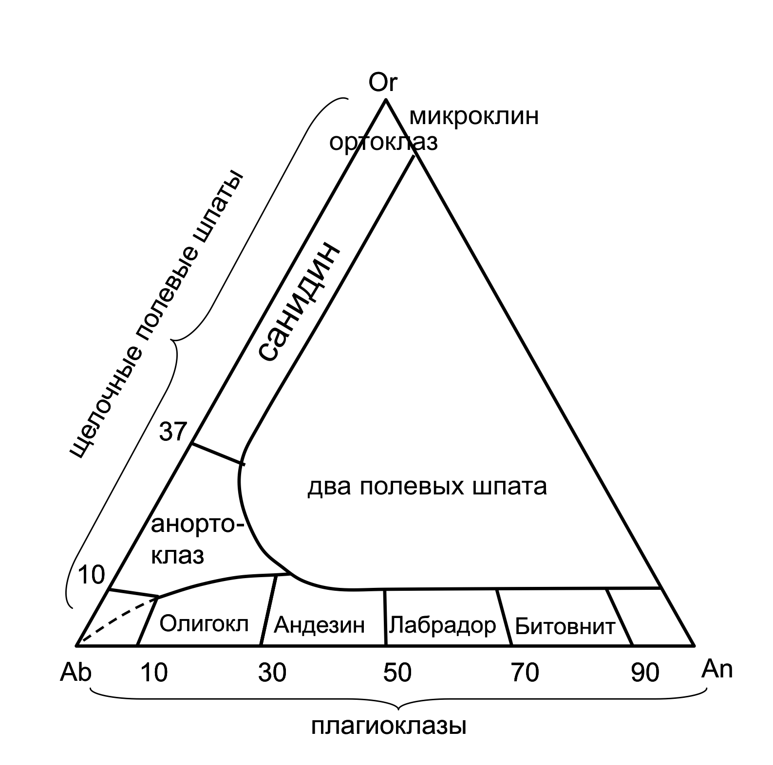 Диаграмма полевых шпатов, самых распространённых минералов в коре Земли.