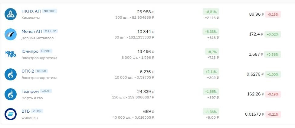 пора продавать химиков или ещё немного подождать? они дивы обещают 14,59% отсечка 7 апреля