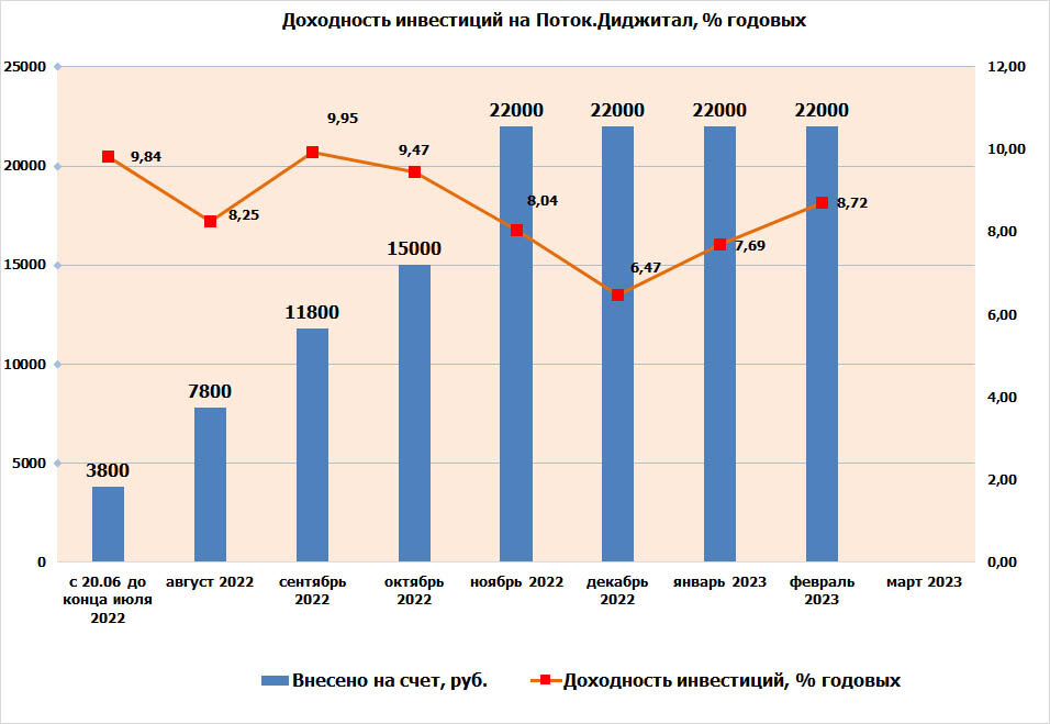 Поток инвестиции