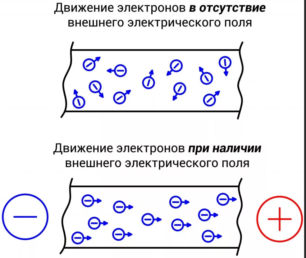 Движение электронов электрического тока. Ток и направление движения электронов в проводнике. Упорядоченное движение электронов в металлическом проводнике и ток. Направление электрического тока в металлическом проводнике. Упорядоченным движением электронов под действием электрического.