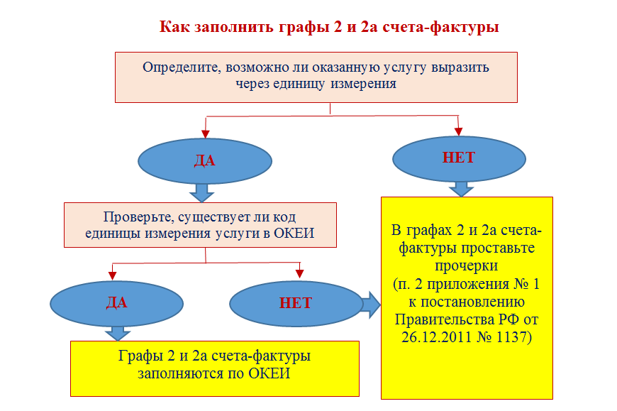 Условная единица код. Графа счет уровень.