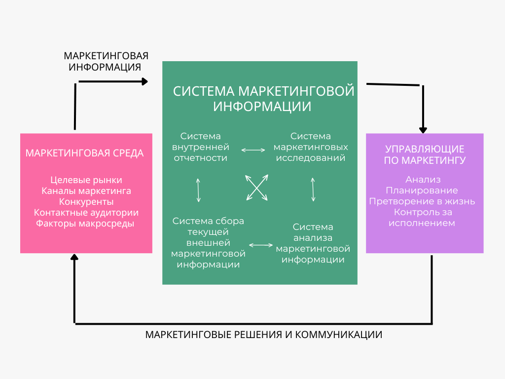 Маркетинговое сообщение. Система маркетинговой информации. Маркетинговая информация. Система внутренней и внешней маркетинговой информации. Система маркетинга.