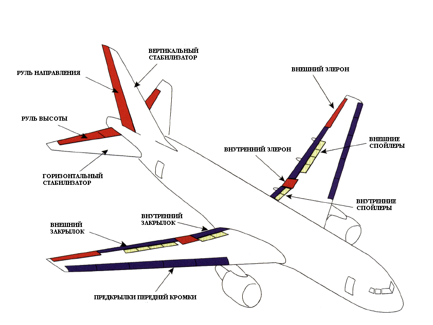 Основные части крыла. Чертеж закрылка вид сбоку. Руль высоты Боинг 737. Закрылки, стабилизаторы, Элероны.