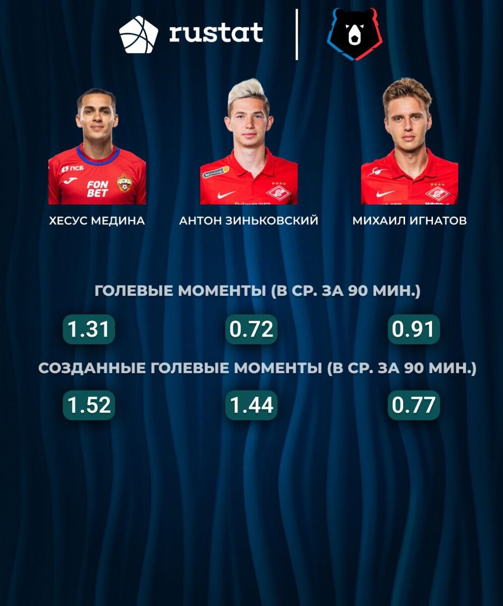 Александр Мостовой высказался и сделал ряд заявлений о переходе Медины из ЦСКА в «Спартак» Известный эксперт не стал молчать возможно о самом громком переходе российского футбола в летнее трансферное-2