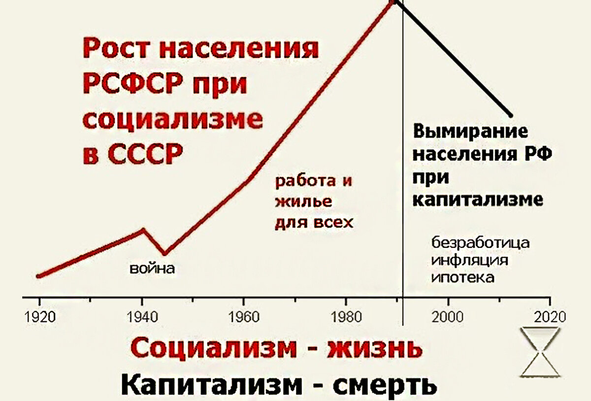 Рост 21 век. Социализм жизнь капитализм смерть. Социализм при СССР. Капиталистические и социалистические страны. Численность населения РСФСР.