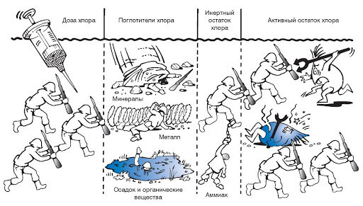 Очистка и дезинфекция колодца