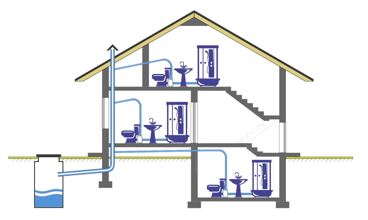 Любой насос можно поставить в подвале, потому что там обычно нет канализации. При таком оборудовании и ниже уровня канализации можно разместить унитаз и любую сантехнику